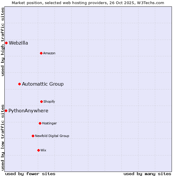 Market position of Automattic Group vs. Webzilla vs. PythonAnywhere