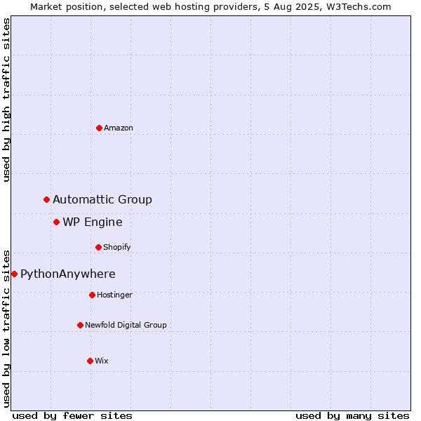 Market position of WP Engine vs. Automattic Group vs. PythonAnywhere