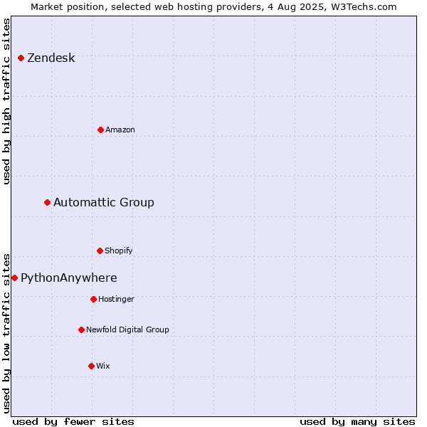 Market position of Automattic Group vs. Zendesk vs. PythonAnywhere