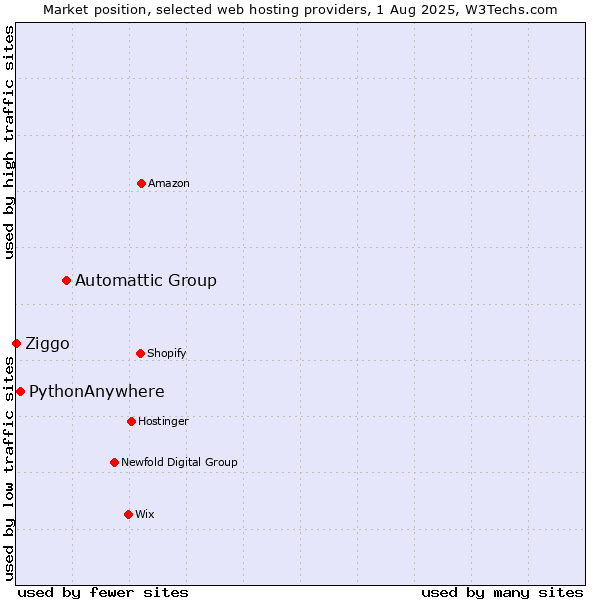Market position of Automattic Group vs. PythonAnywhere vs. Ziggo