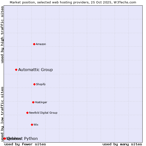 Market position of Automattic Group vs. Qmenu vs. Webhost Python