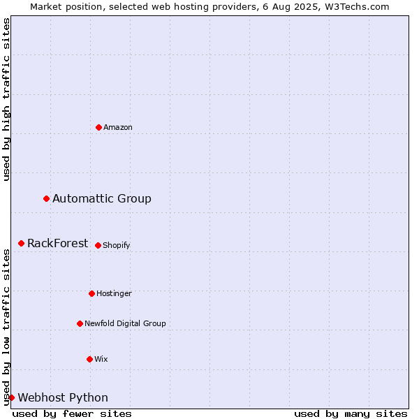Market position of Automattic Group vs. RackForest vs. Webhost Python