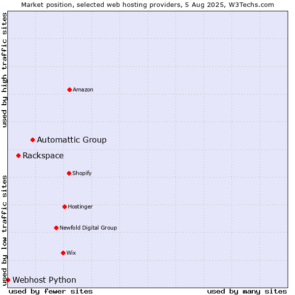 Market position of Automattic Group vs. Rackspace vs. Webhost Python