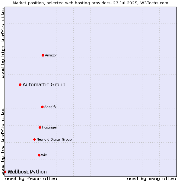 Market position of Automattic Group vs. Raidboxes vs. Webhost Python