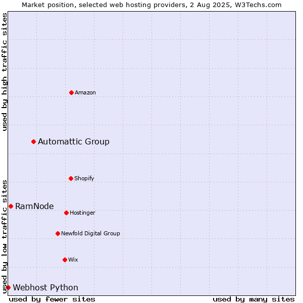 Market position of Automattic Group vs. RamNode vs. Webhost Python