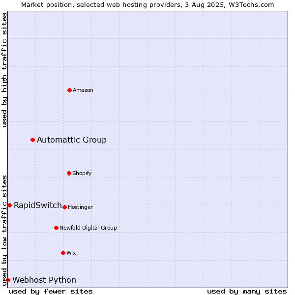 Market position of Automattic Group vs. RapidSwitch vs. Webhost Python