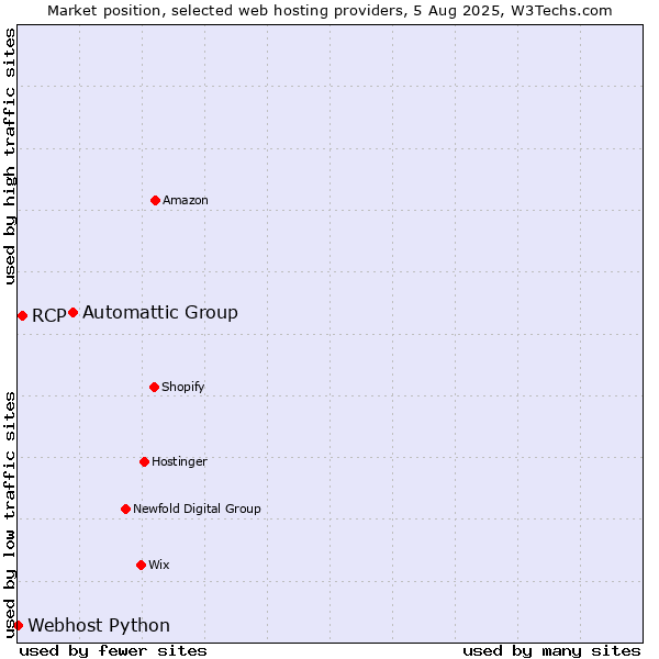 Market position of Automattic Group vs. RCP vs. Webhost Python