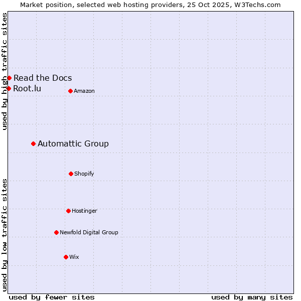 Market position of Automattic Group vs. Read the Docs vs. Root.lu