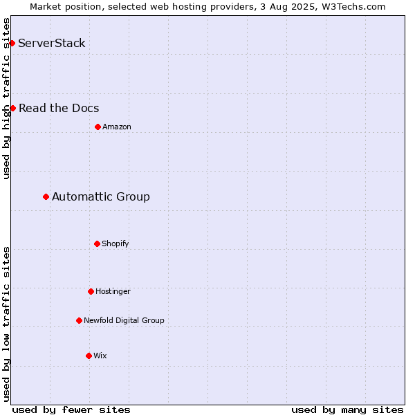 Market position of Automattic Group vs. Read the Docs vs. ServerStack