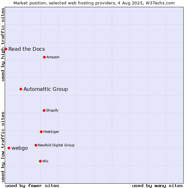 Market position of Automattic Group vs. webgo vs. Read the Docs