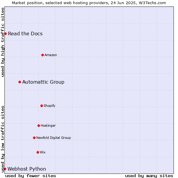 Market position of Automattic Group vs. Read the Docs vs. Webhost Python