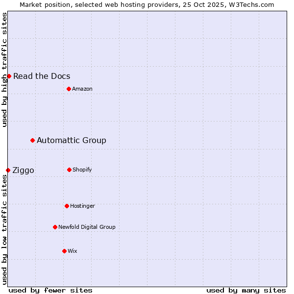 Market position of Automattic Group vs. Read the Docs vs. Ziggo