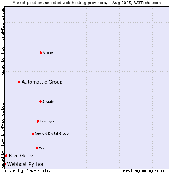 Market position of Automattic Group vs. Real Geeks vs. Webhost Python