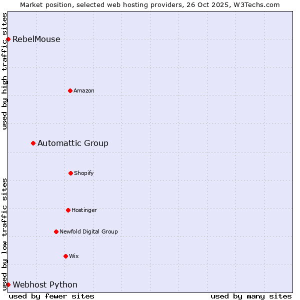 Market position of Automattic Group vs. RebelMouse vs. Webhost Python