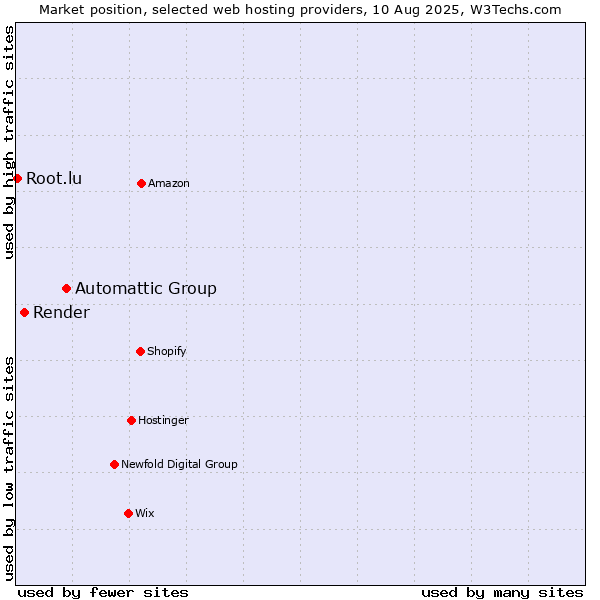 Market position of Automattic Group vs. Render vs. Root.lu
