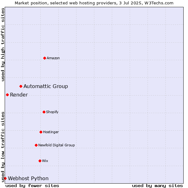 Market position of Automattic Group vs. Render vs. Webhost Python