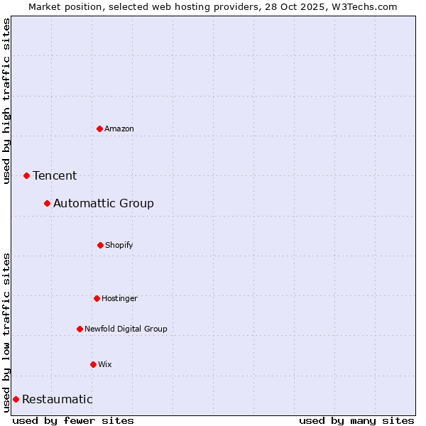 Market position of Automattic Group vs. Tencent vs. Restaumatic