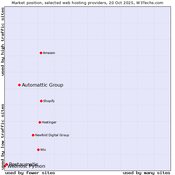 Market position of Automattic Group vs. Restaumatic vs. Webhost Python