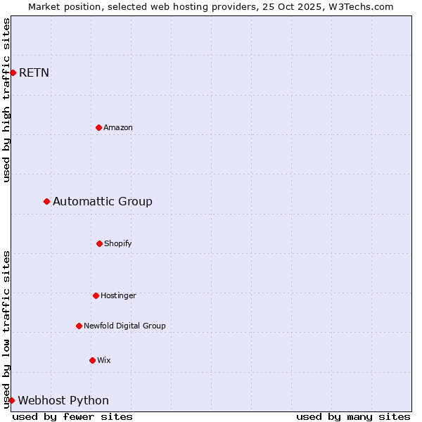 Market position of Automattic Group vs. RETN vs. Webhost Python