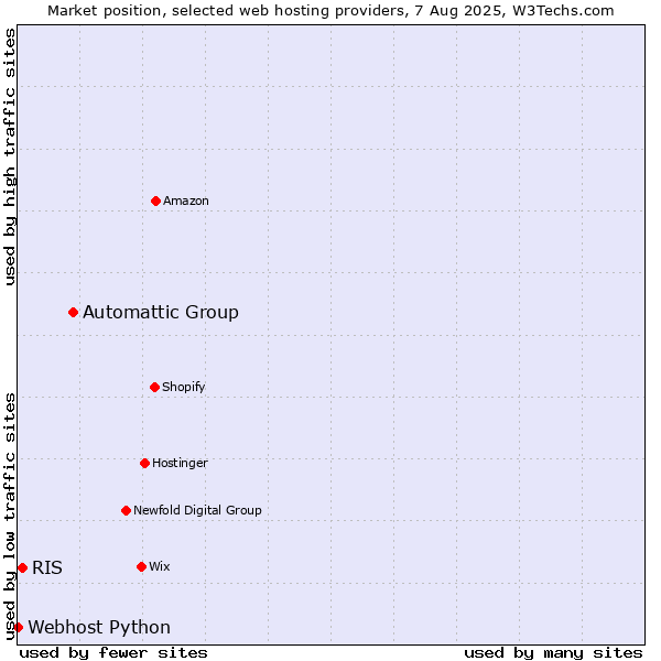 Market position of Automattic Group vs. RIS vs. Webhost Python