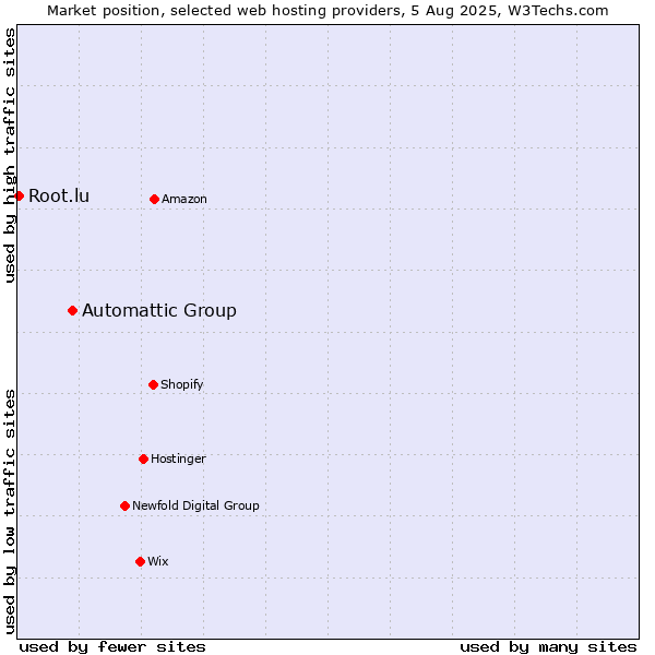Market position of Automattic Group vs. Root.lu