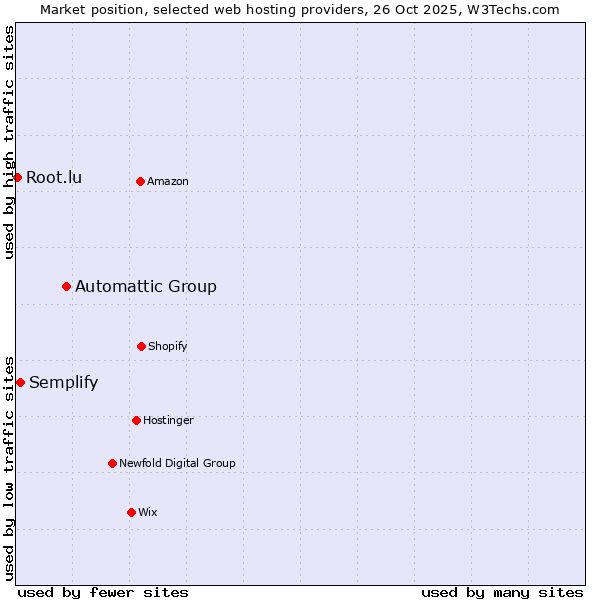 Market position of Automattic Group vs. Semplify vs. Root.lu