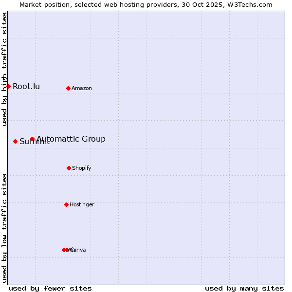 Market position of Automattic Group vs. Summit vs. Root.lu