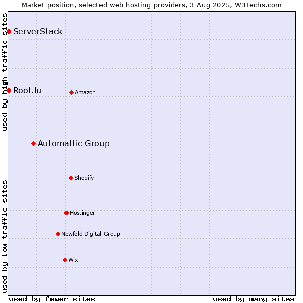 Market position of Automattic Group vs. Root.lu vs. ServerStack