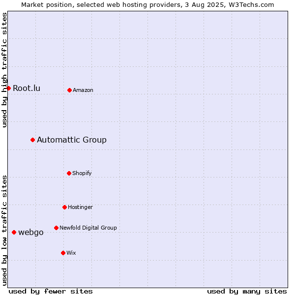 Market position of Automattic Group vs. webgo vs. Root.lu