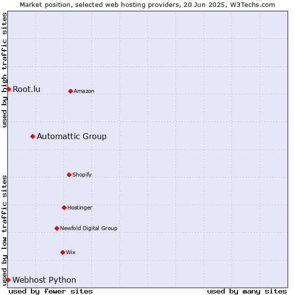 Market position of Automattic Group vs. Root.lu vs. Webhost Python