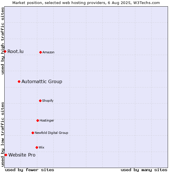 Market position of Automattic Group vs. Website Pro vs. Root.lu