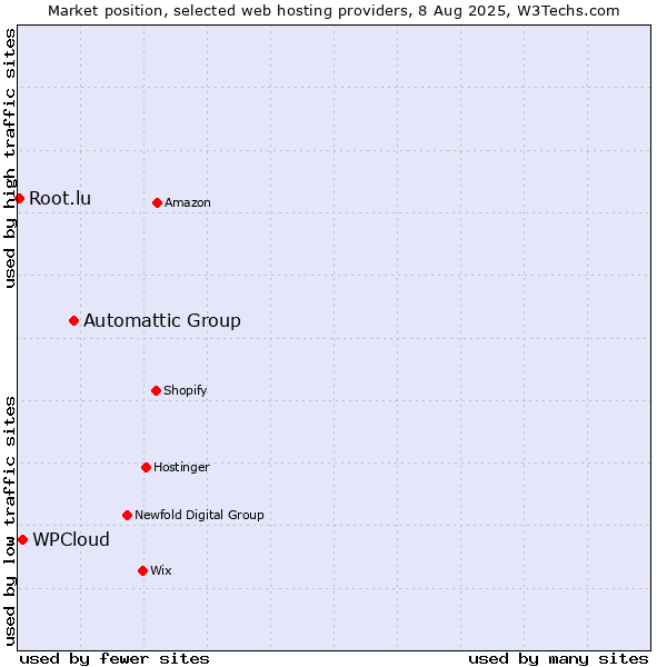 Market position of Automattic Group vs. WPCloud vs. Root.lu