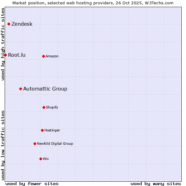 Market position of Automattic Group vs. Zendesk vs. Root.lu