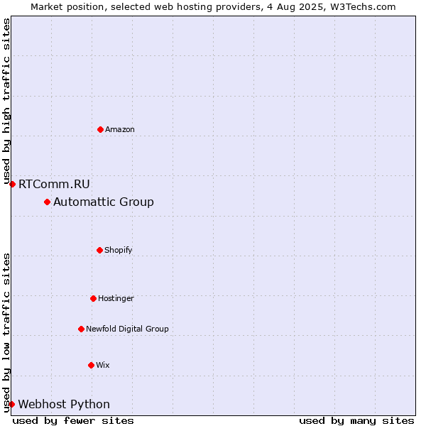 Market position of Automattic Group vs. RTComm.RU vs. Webhost Python