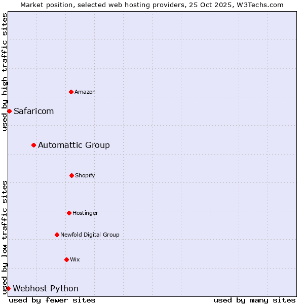 Market position of Automattic Group vs. Safaricom vs. Webhost Python
