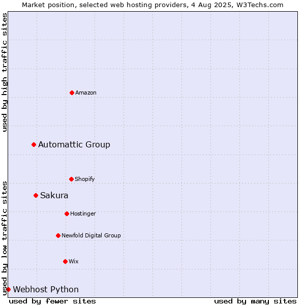 Market position of Sakura vs. Automattic Group vs. Webhost Python