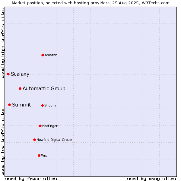Market position of Automattic Group vs. Summit vs. Scalaxy