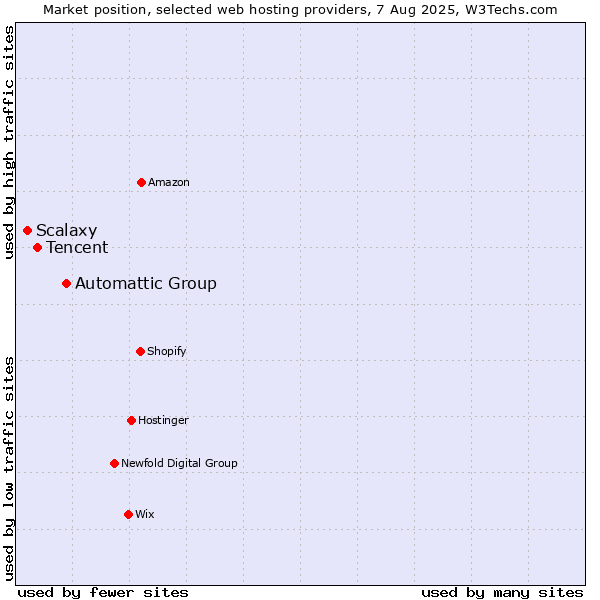 Market position of Automattic Group vs. Tencent vs. Scalaxy