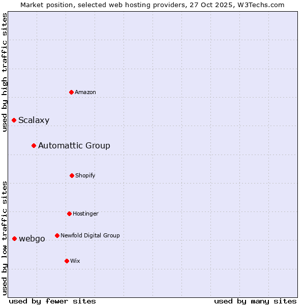 Market position of Automattic Group vs. webgo vs. Scalaxy