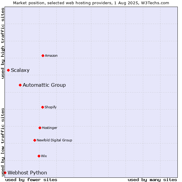 Market position of Automattic Group vs. Scalaxy vs. Webhost Python