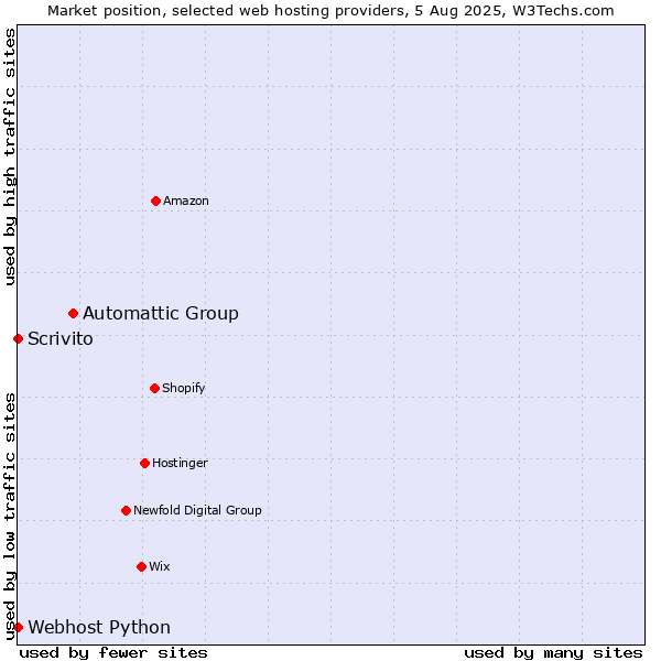 Market position of Automattic Group vs. Scrivito vs. Webhost Python