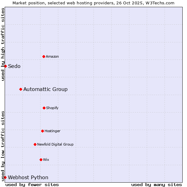 Market position of Automattic Group vs. Sedo vs. Webhost Python