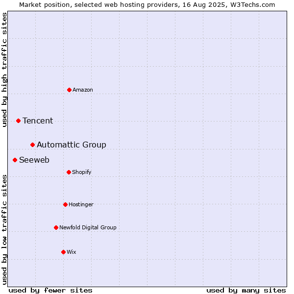 Market position of Automattic Group vs. Tencent vs. Seeweb