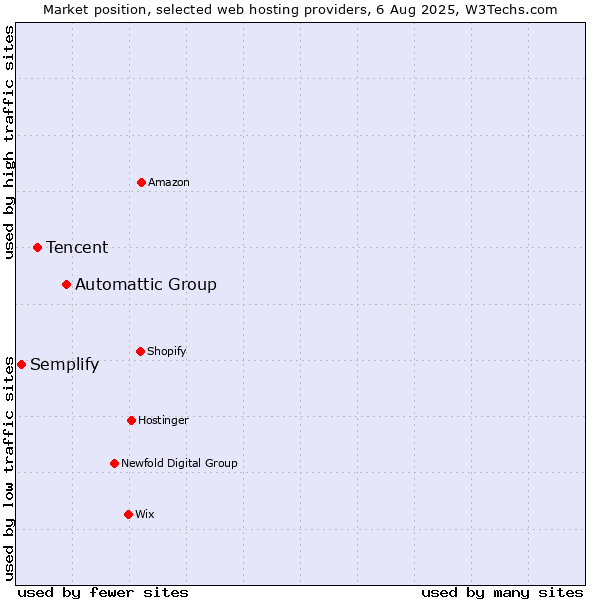 Market position of Automattic Group vs. Tencent vs. Semplify