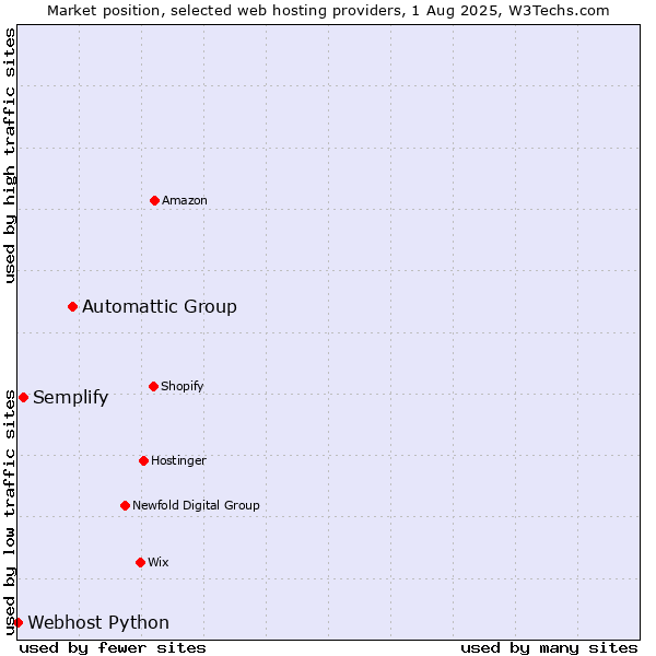 Market position of Automattic Group vs. Semplify vs. Webhost Python