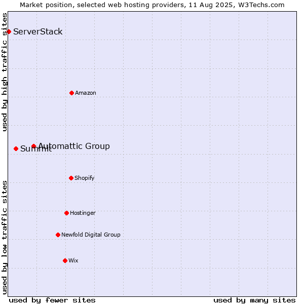 Market position of Automattic Group vs. Summit vs. ServerStack