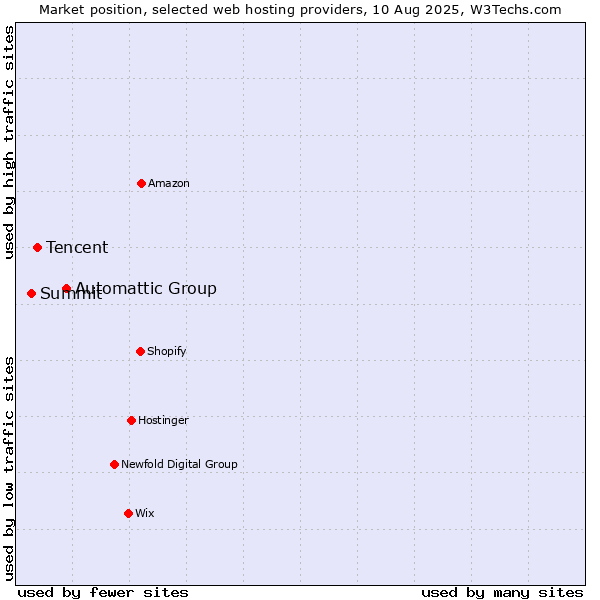 Market position of Automattic Group vs. Tencent vs. Summit