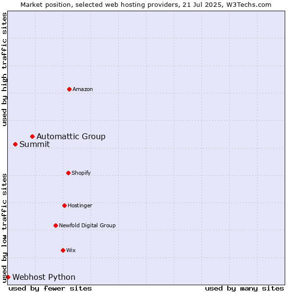 Market position of Automattic Group vs. Summit vs. Webhost Python