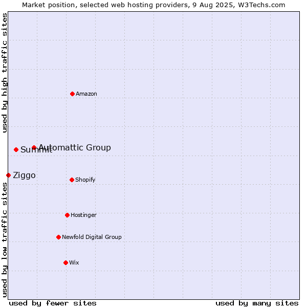 Market position of Automattic Group vs. Summit vs. Ziggo