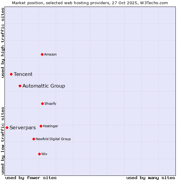 Market position of Automattic Group vs. Tencent vs. Serverpars